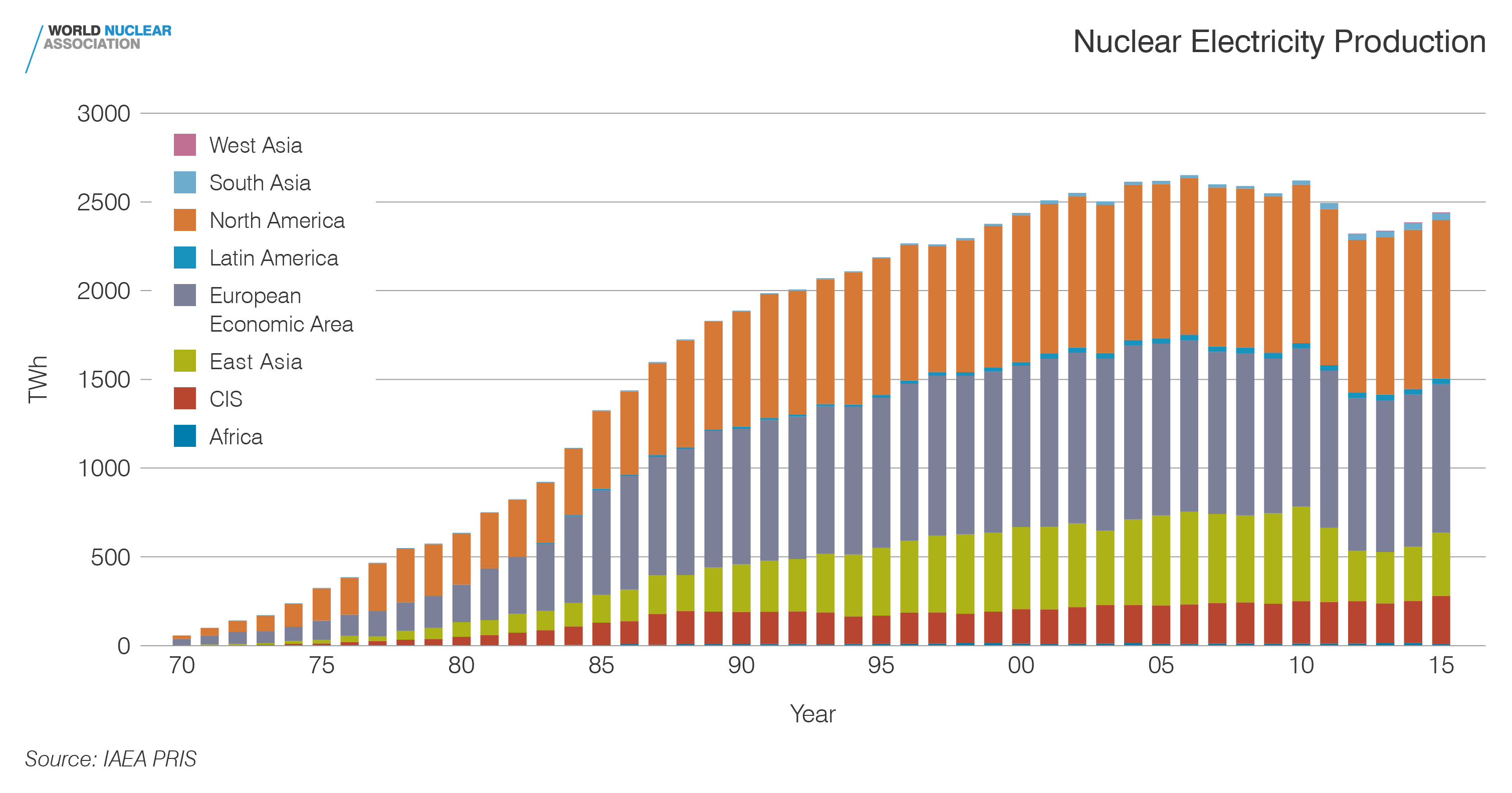 Nuclear electricity production by region