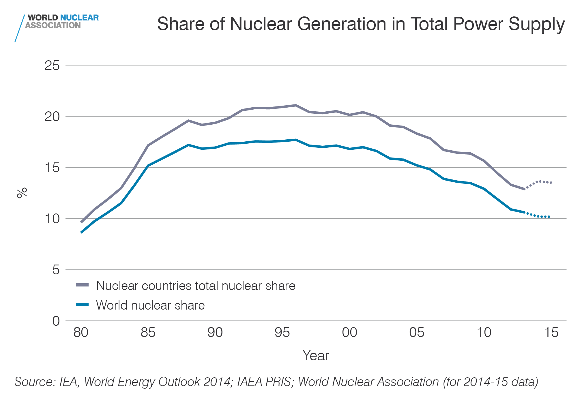 Share of nuclear generation in total power supply
