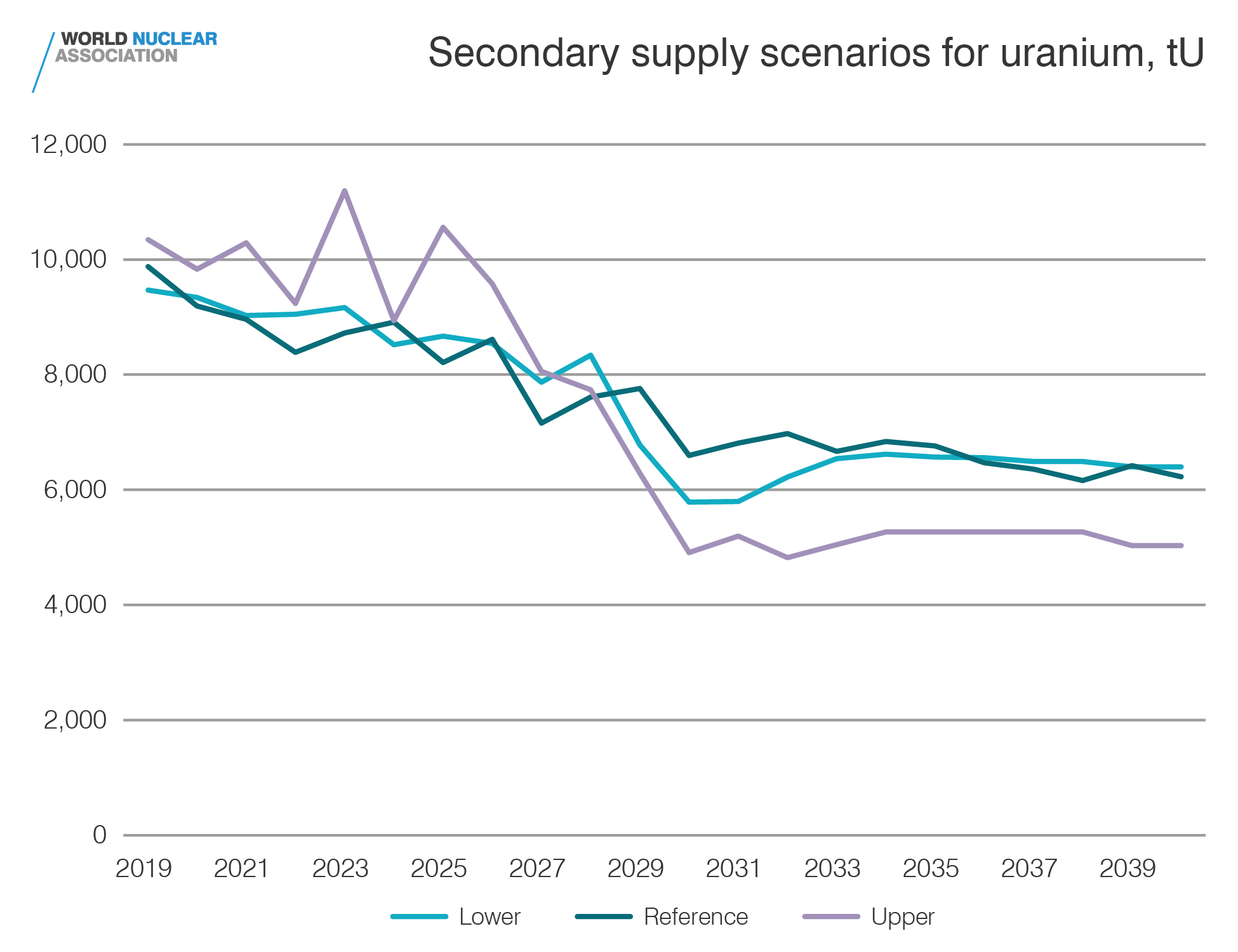 Secondary supply scenarios for uranium