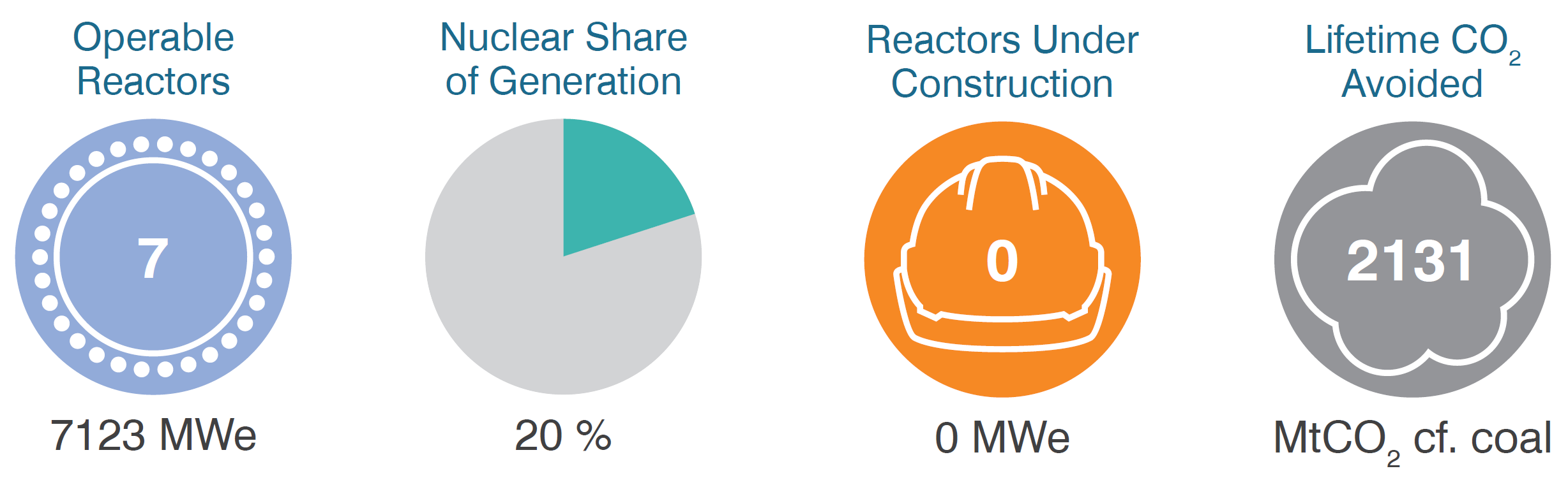 Spain operable reactors, share of generation, CO2 mitigation