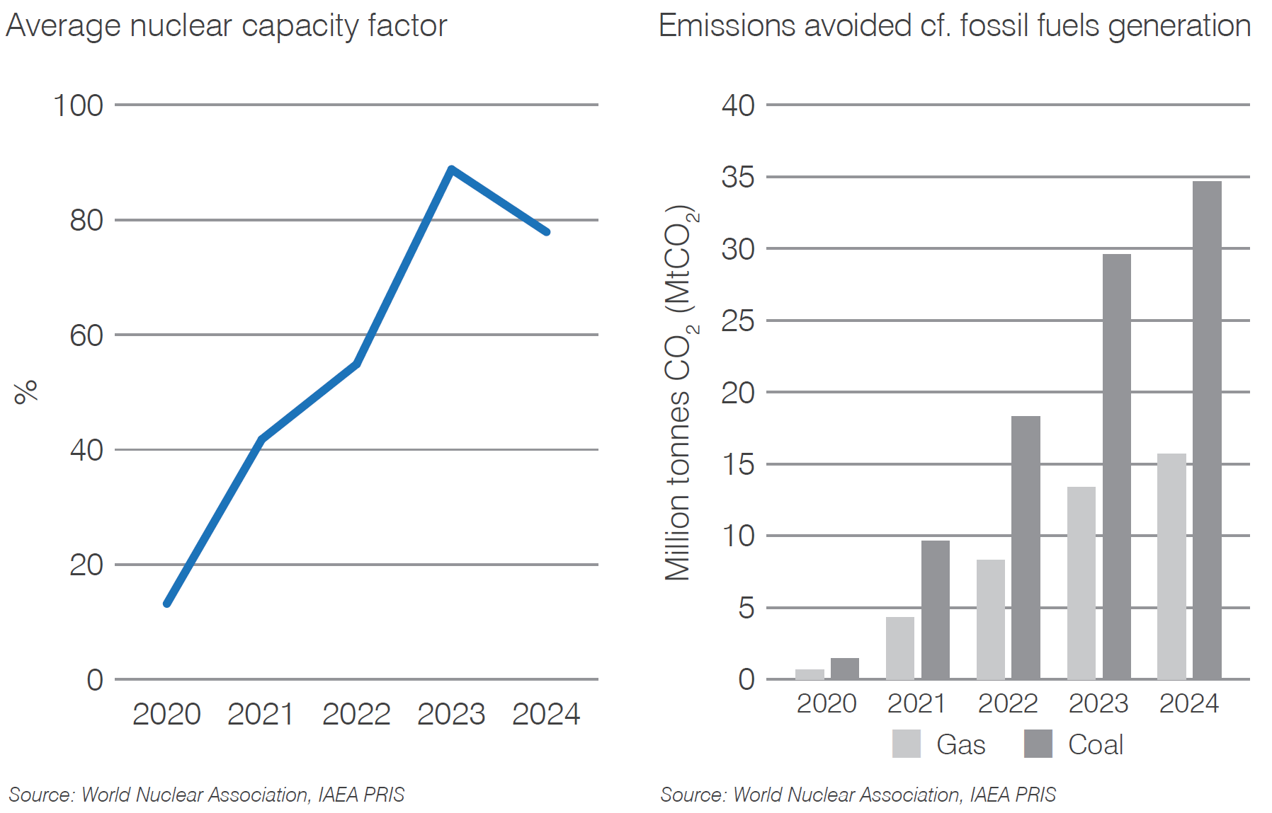 UAE capacity factor and carbon dioxide mitigation