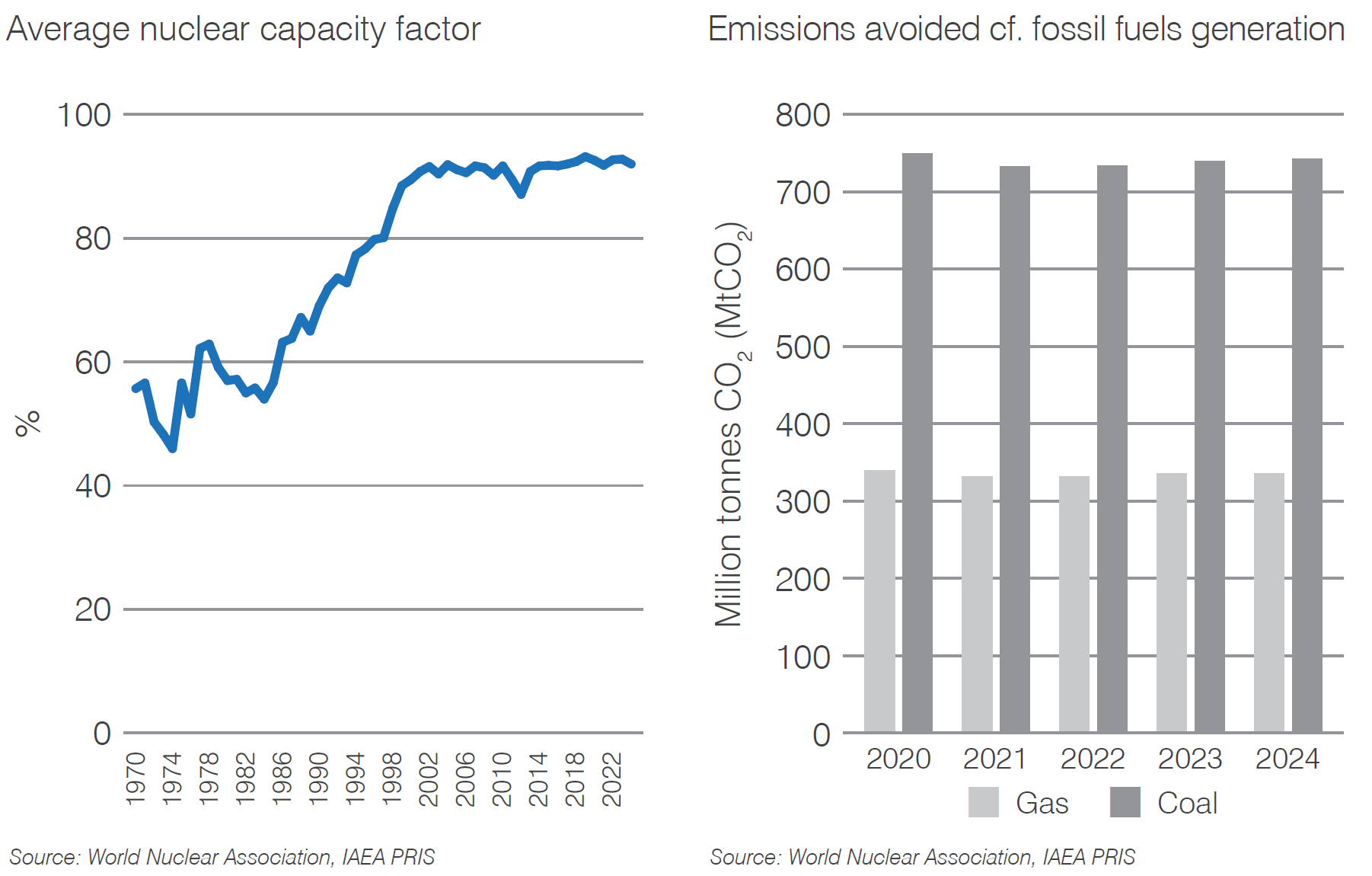 USA  capacity factor and CO2 mitigation from nuclear