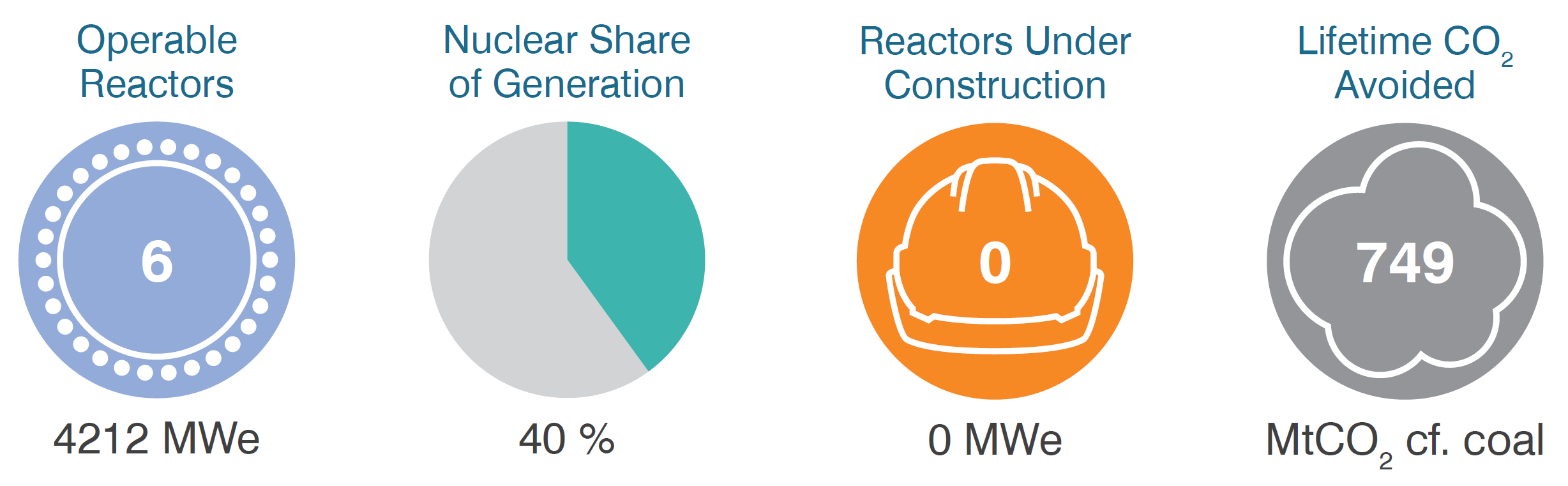 Czechia operable reactors, share of generation