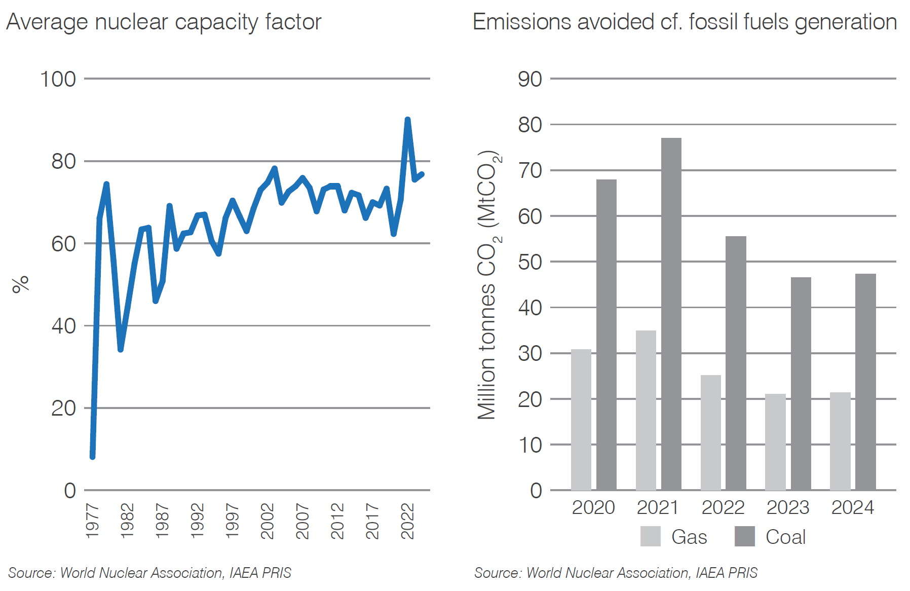 Ukraine capacity factor and carbon dioxide mitigation
