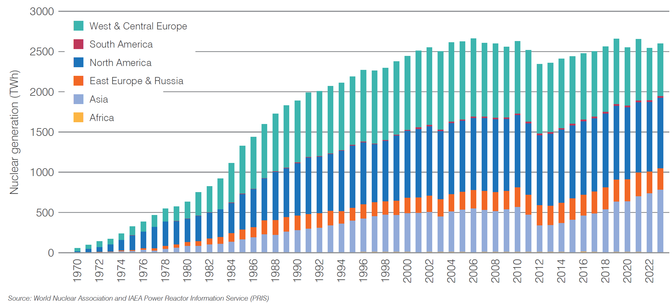 Nuclear electricity production by region 1970-2023