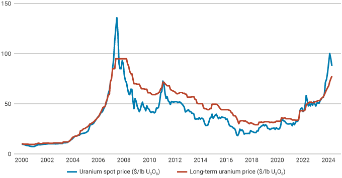 uranium spot price and long term price between 2000 and 2021