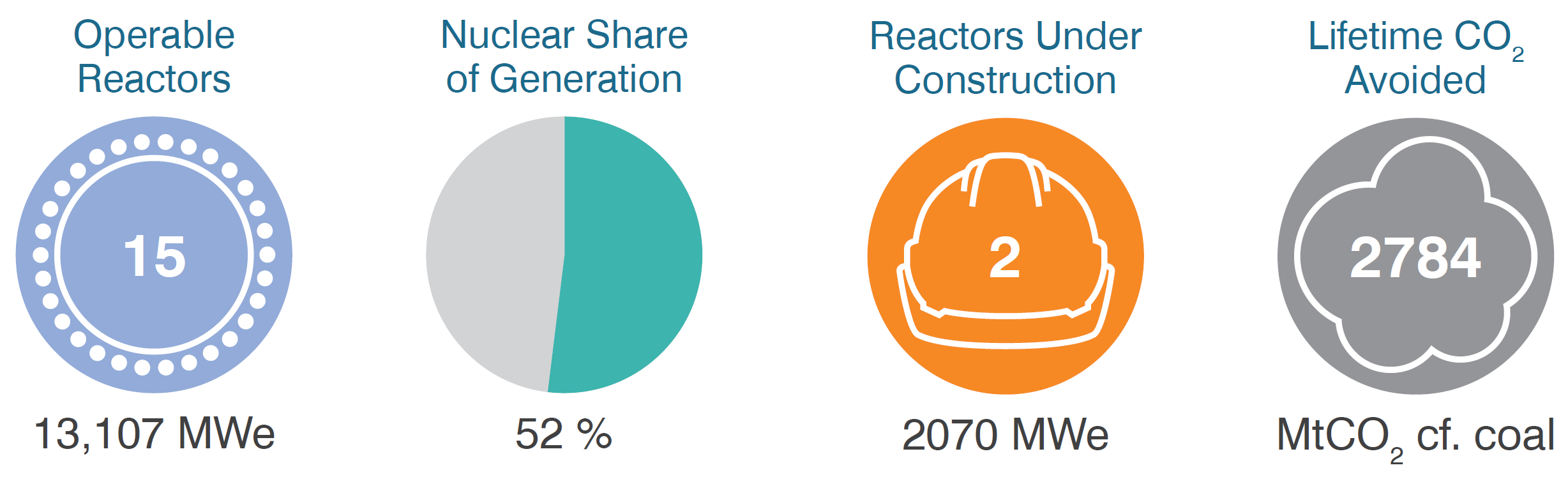 Ukraine operable reactors, share of generation, under construction, CO2 migitation