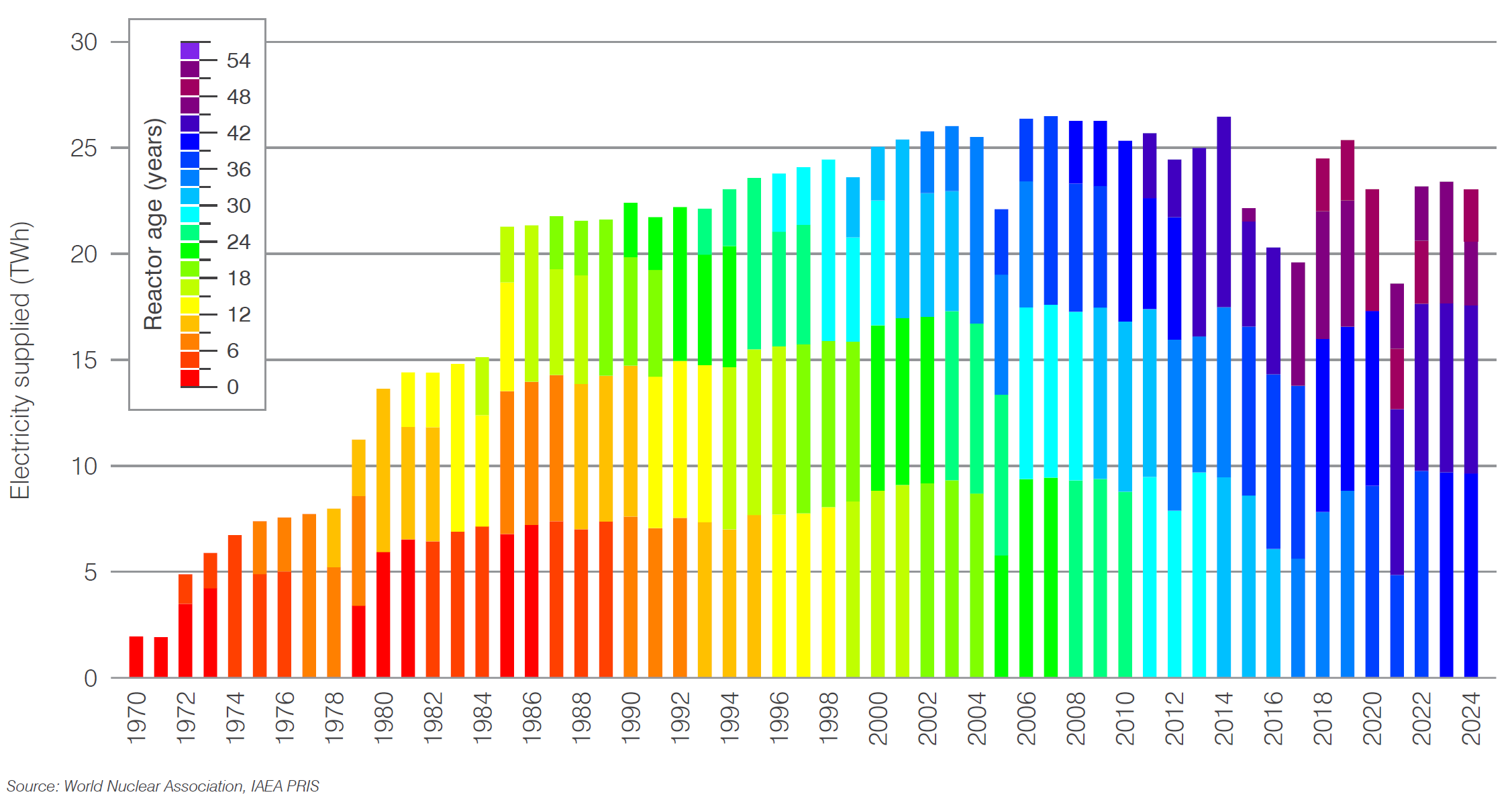 Switzerland nuclear generation by age of reactor