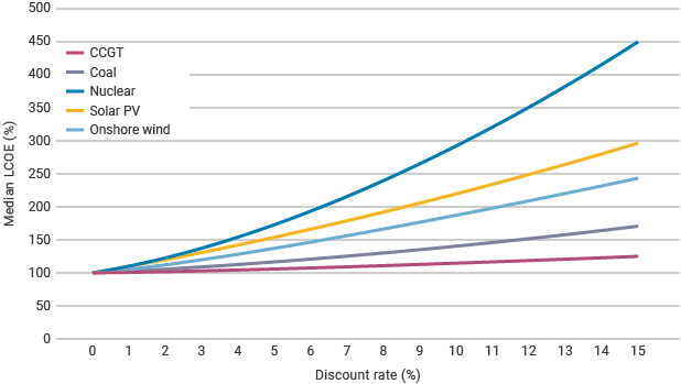 Effect of discount rate on levelized cost of electricity (LCOE) for different technologies