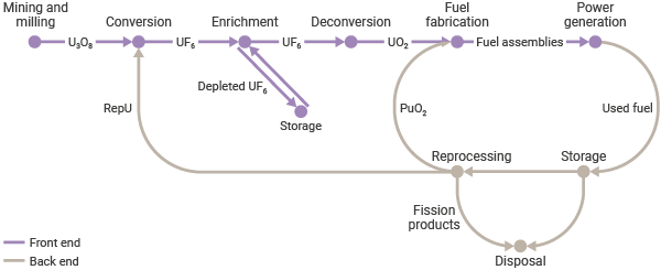 Stages involved in the nuclear fuel cycle