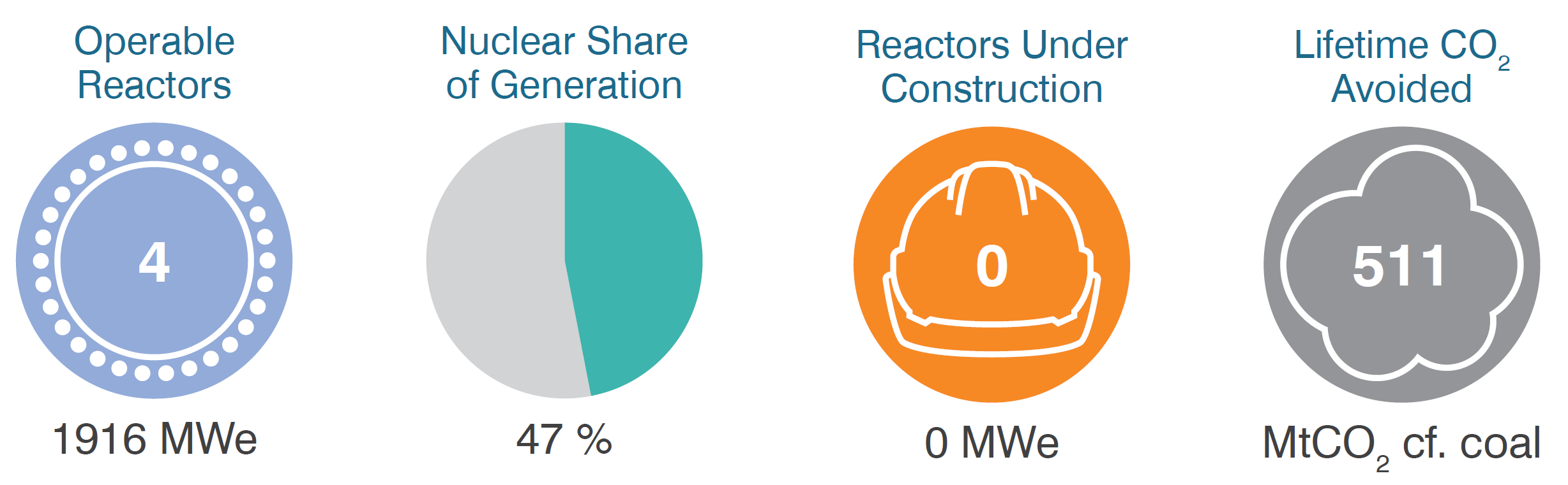 Hungary operable nuclear reactors, share of generation, CO2 mitigation