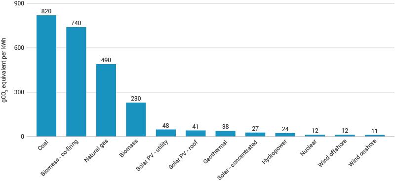 Average emissions over the full lifecycle of different electricity generation technologies including nuclear solar and wind