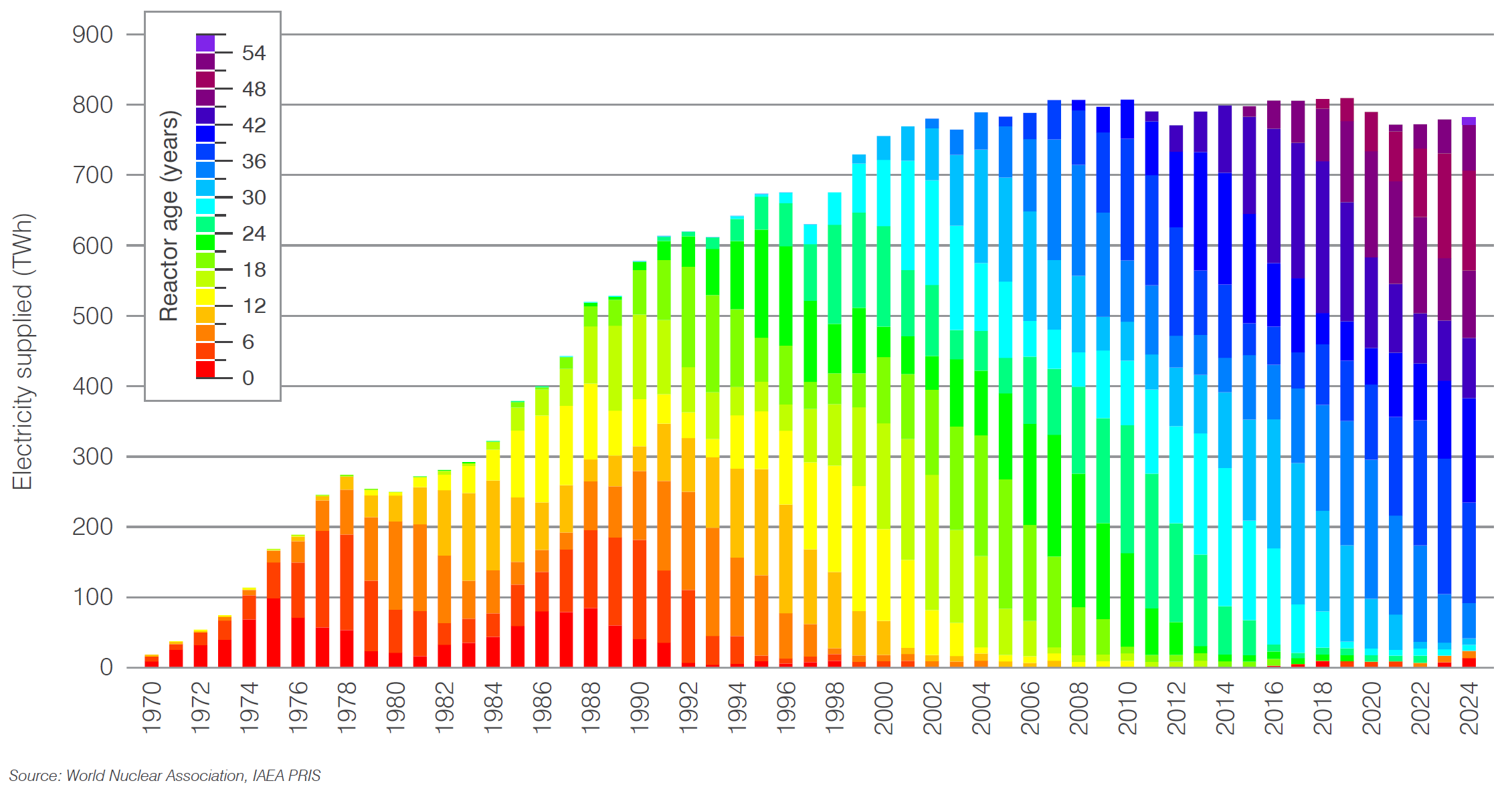 USA nuclear generation by age of reactor