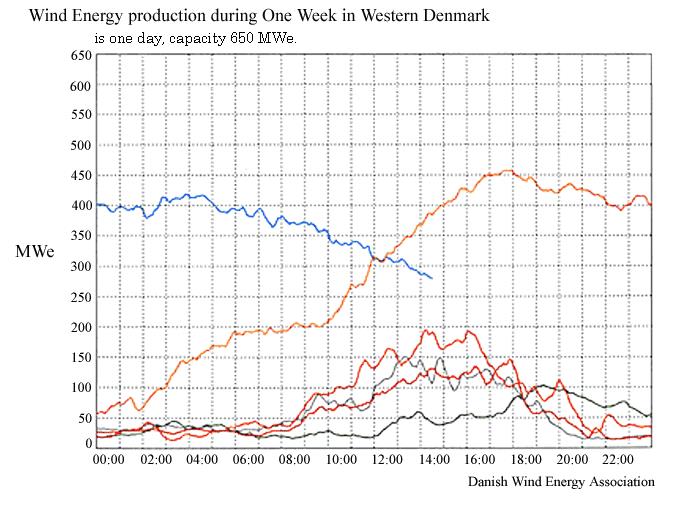 Denmark electricity