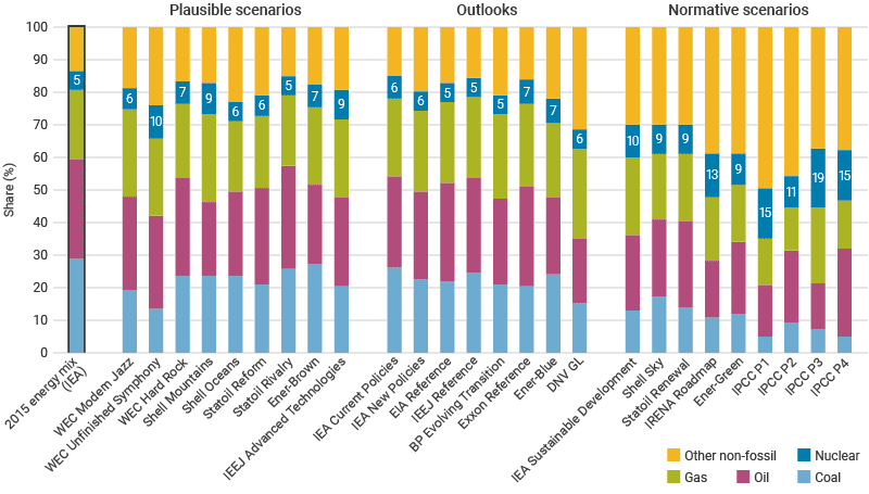 Primary energy mix by 2040 and share of nuclear energy