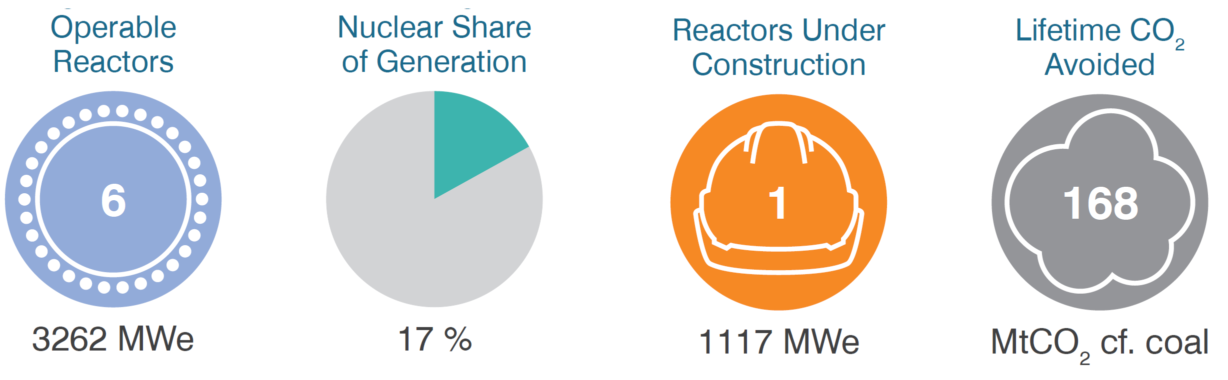 Pakistan operable reactors, share of generation