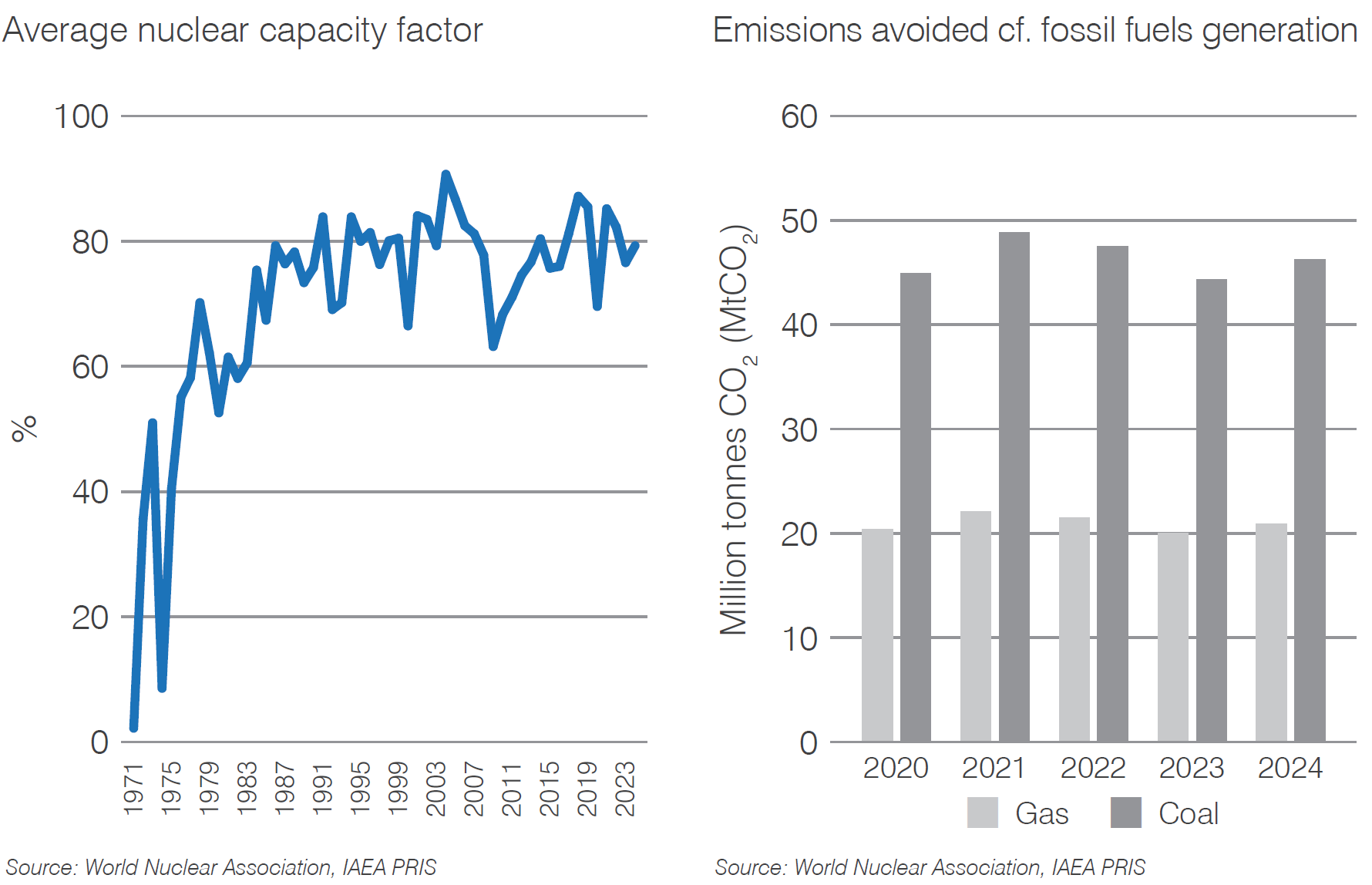 Sweden capacity factor and CO2 mitigation