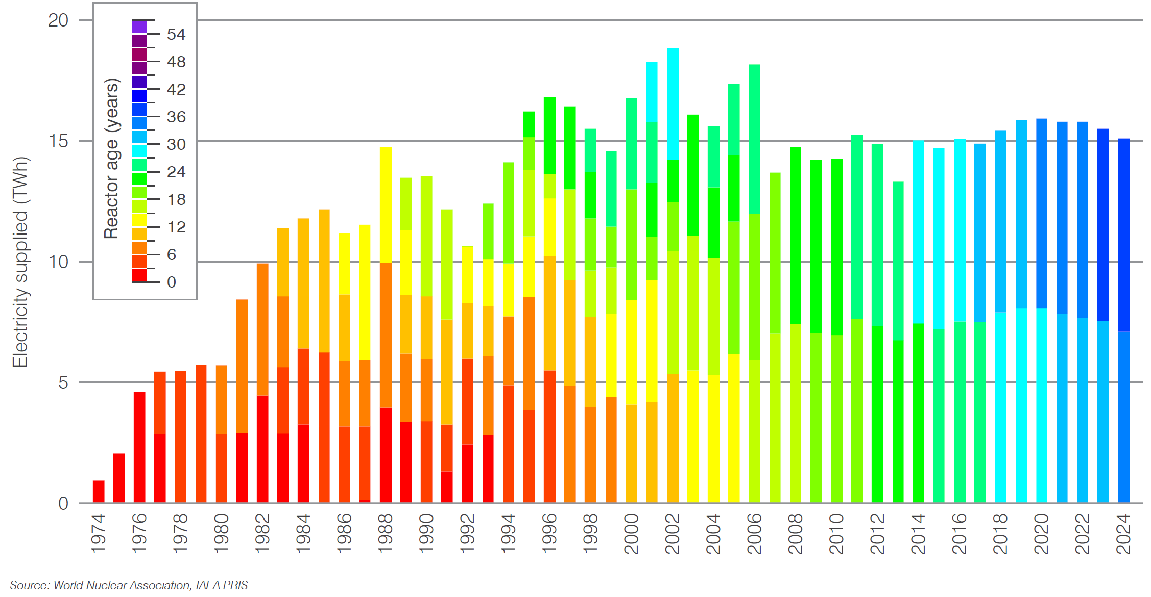 Bulgaria nuclear generation by age of reactor