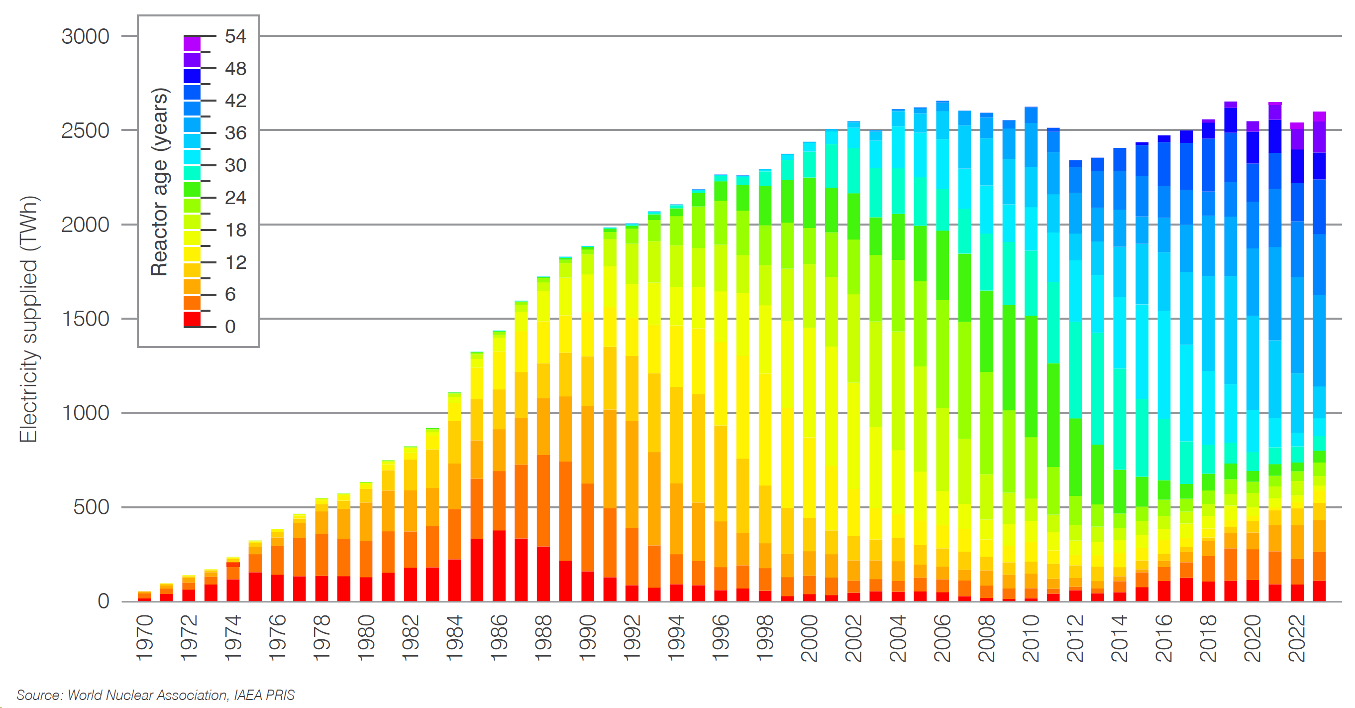 Figure 4. Total global nuclear electricity generation by age of reactor