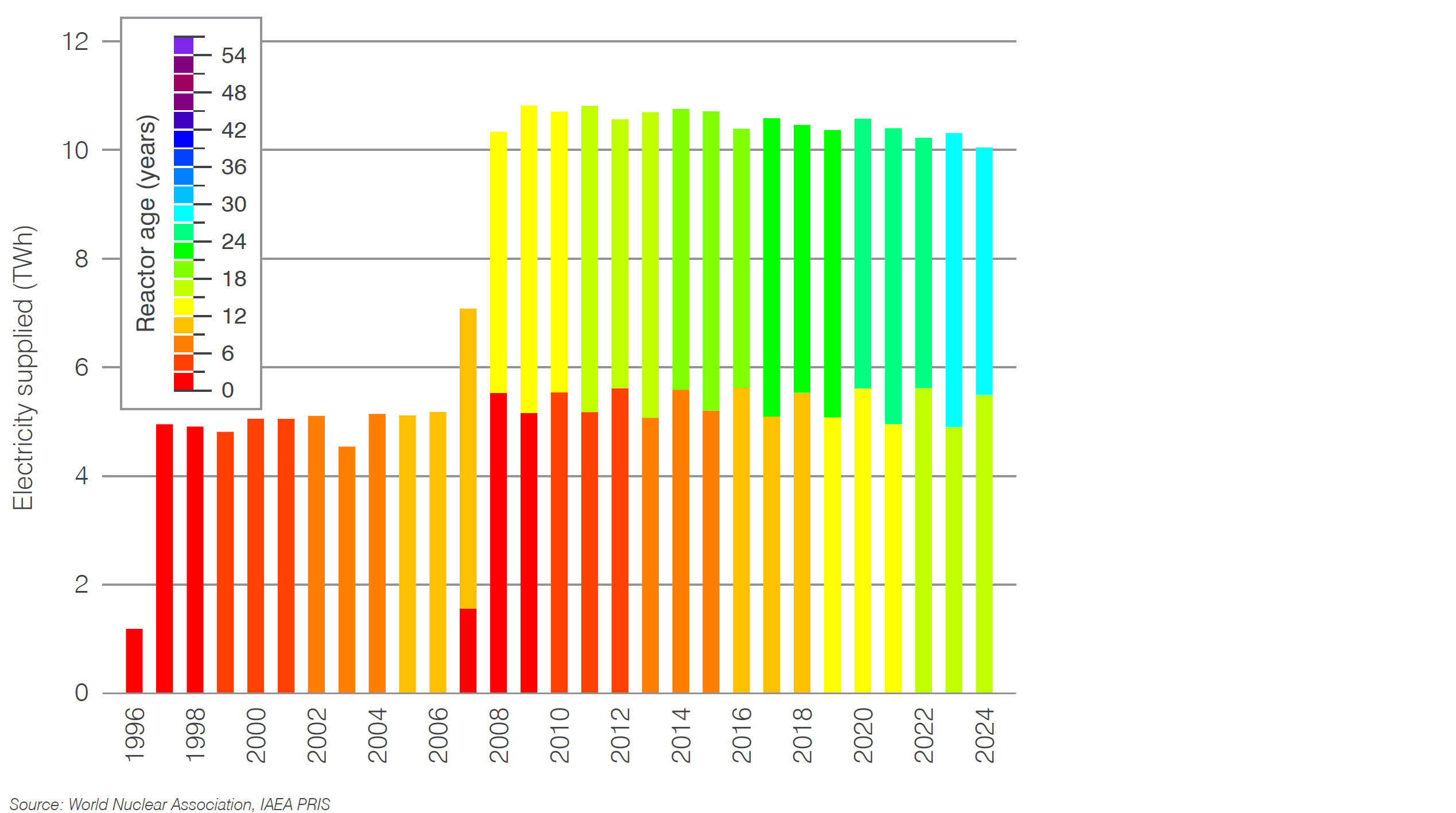 Romania nuclear electricity generation by age of reactor