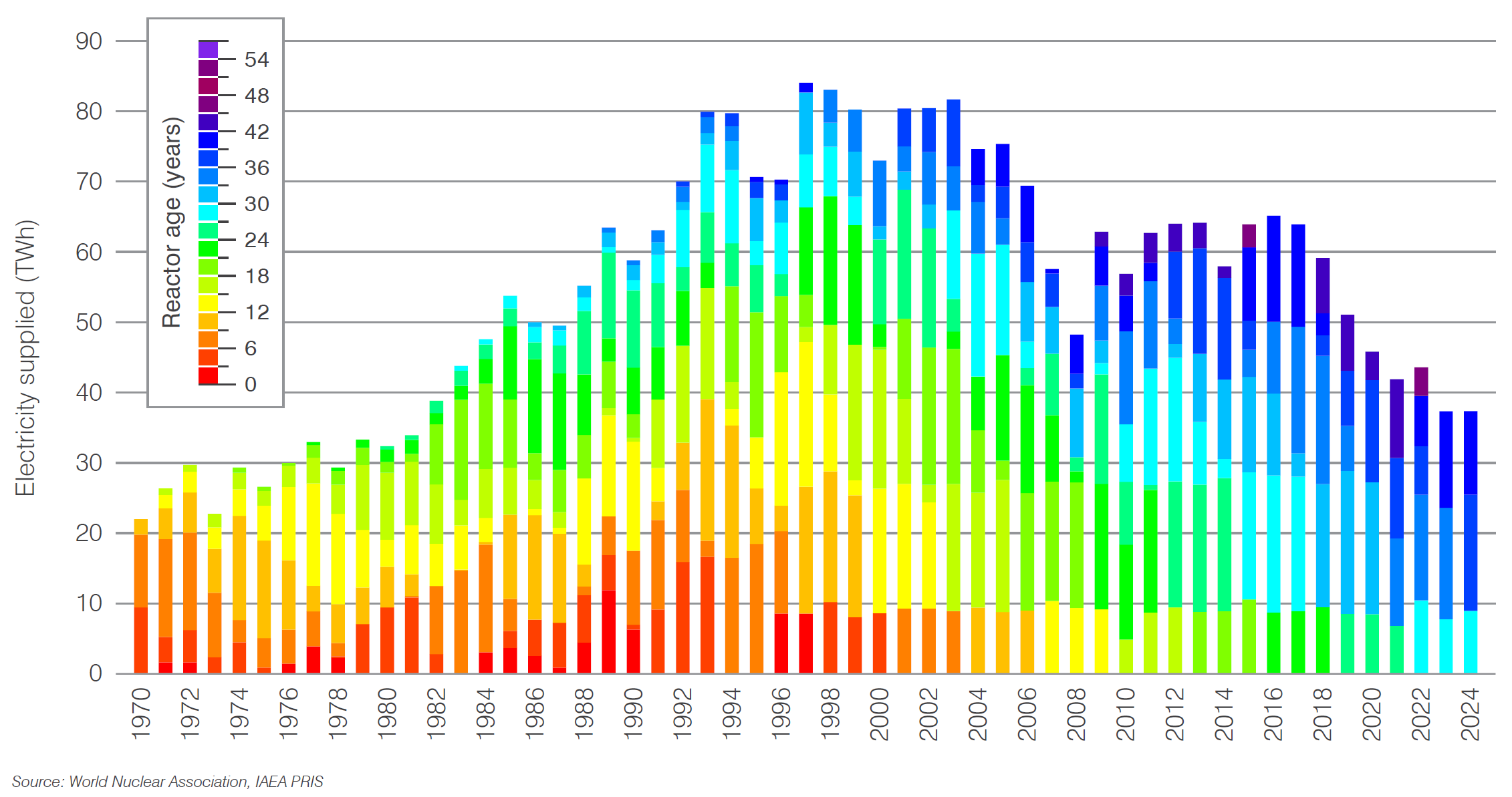 UK electricity generation by age of reactor