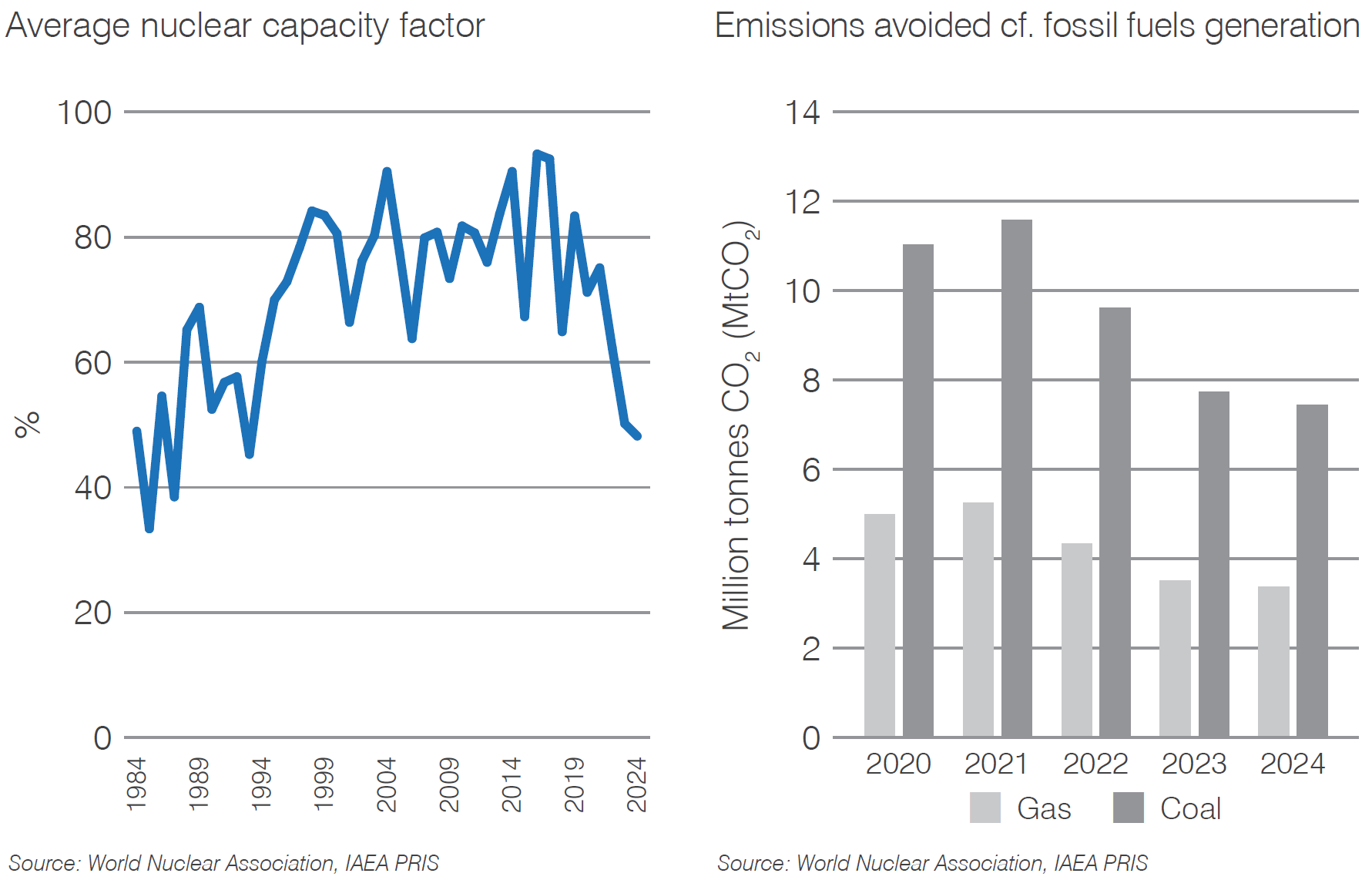 South Africa capacity factor and CO2 mitigation