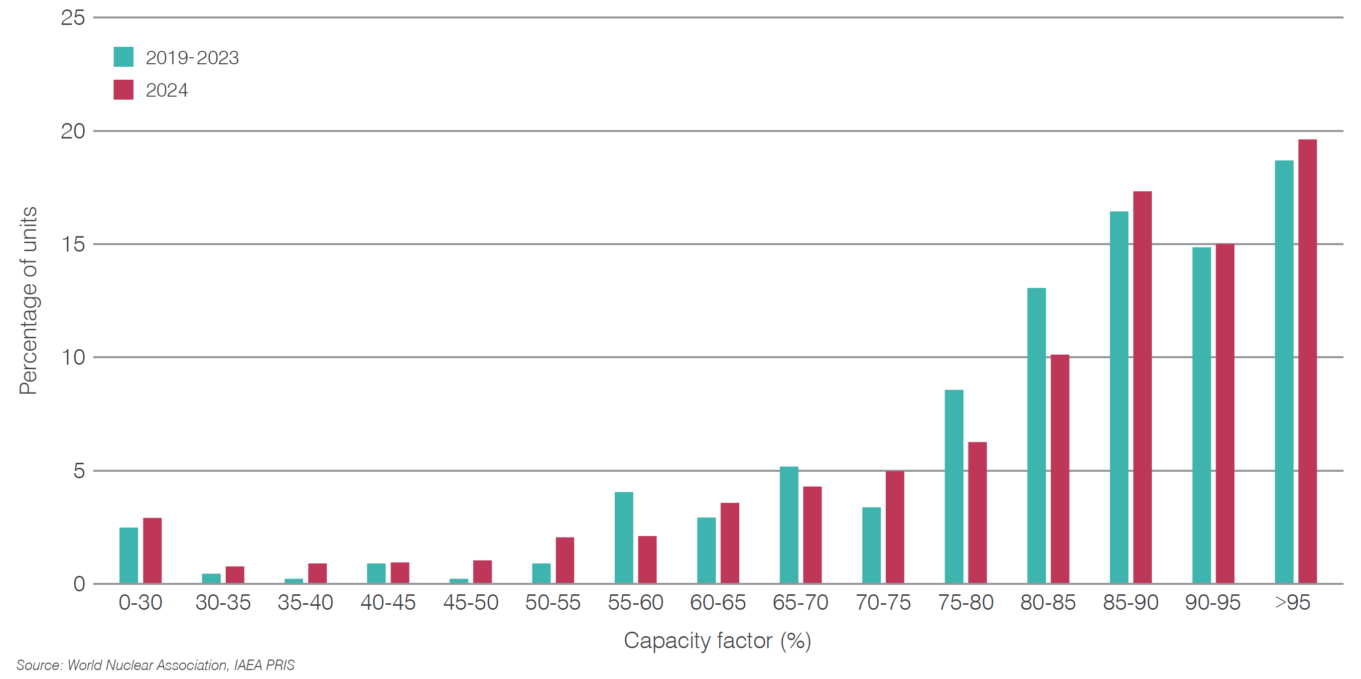 Figure 12. Percentage of units by capacity factor