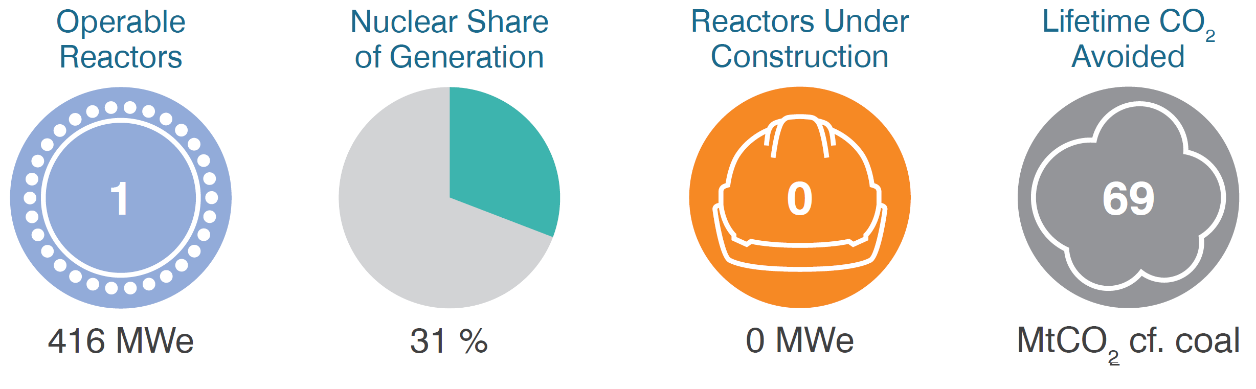 Armenia 1 operable reactor, 31% share of generation