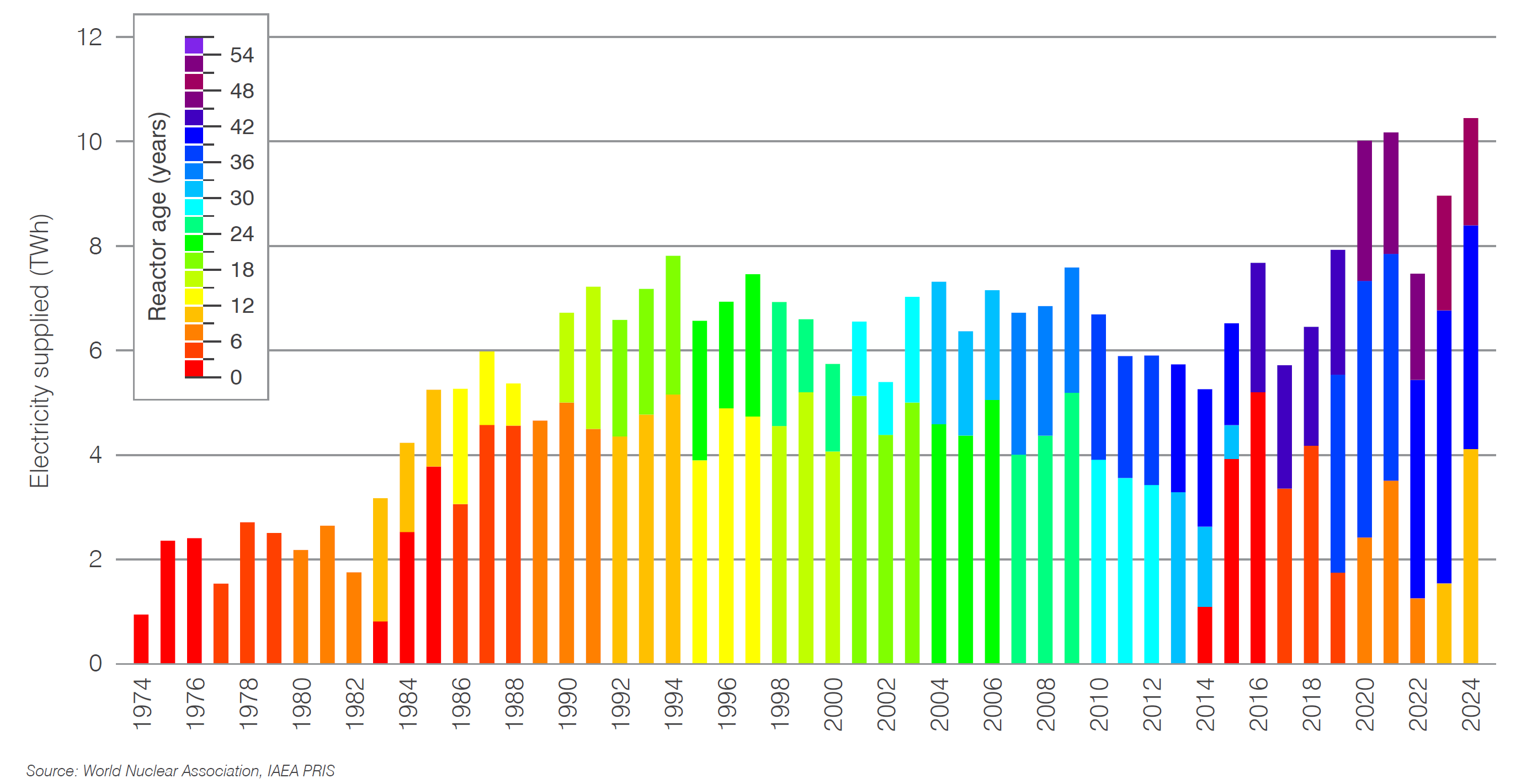 Argentina electricity generation by age of reactor