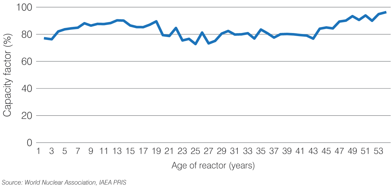 figure-7-capacity-factor-by-age-2023.png