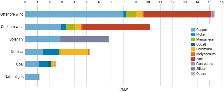 Critical minerals required for different electricity technologies