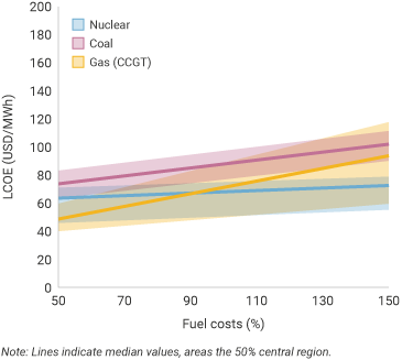 Effect of fuel costs on LCOE