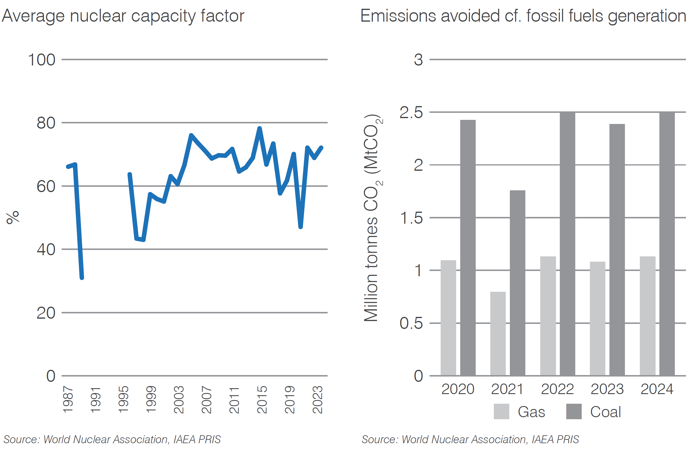 Armenia capacity factor and CO2 mitigation