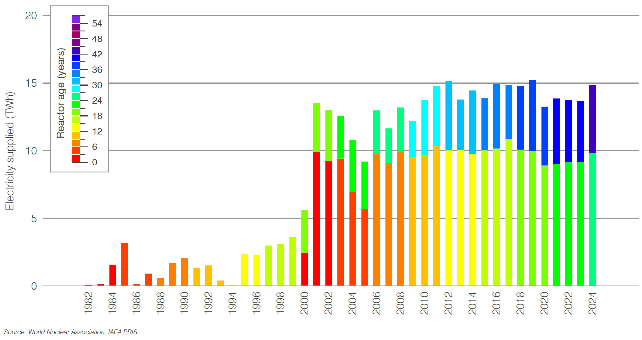 Brazil electricity generation by age of reactor