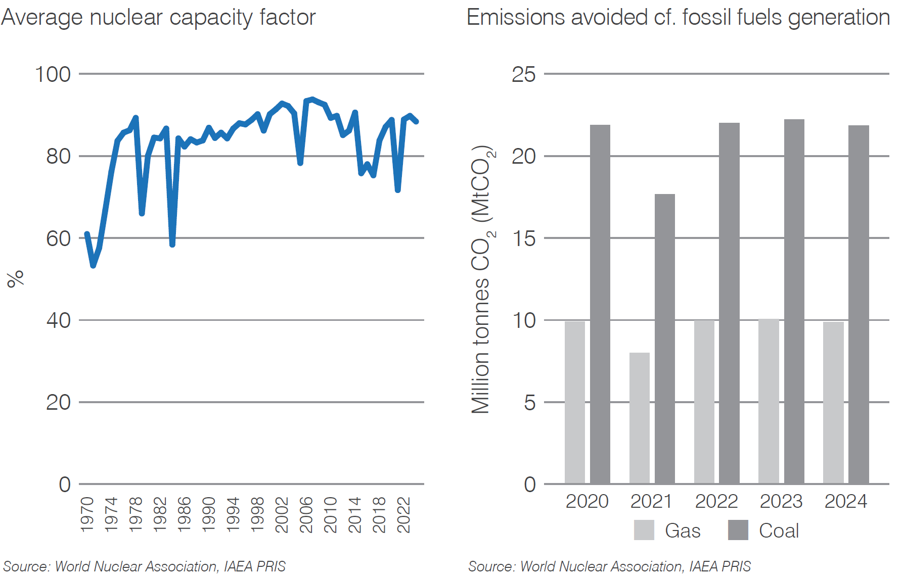 Switzerland capacity factor and CO2 mitigation