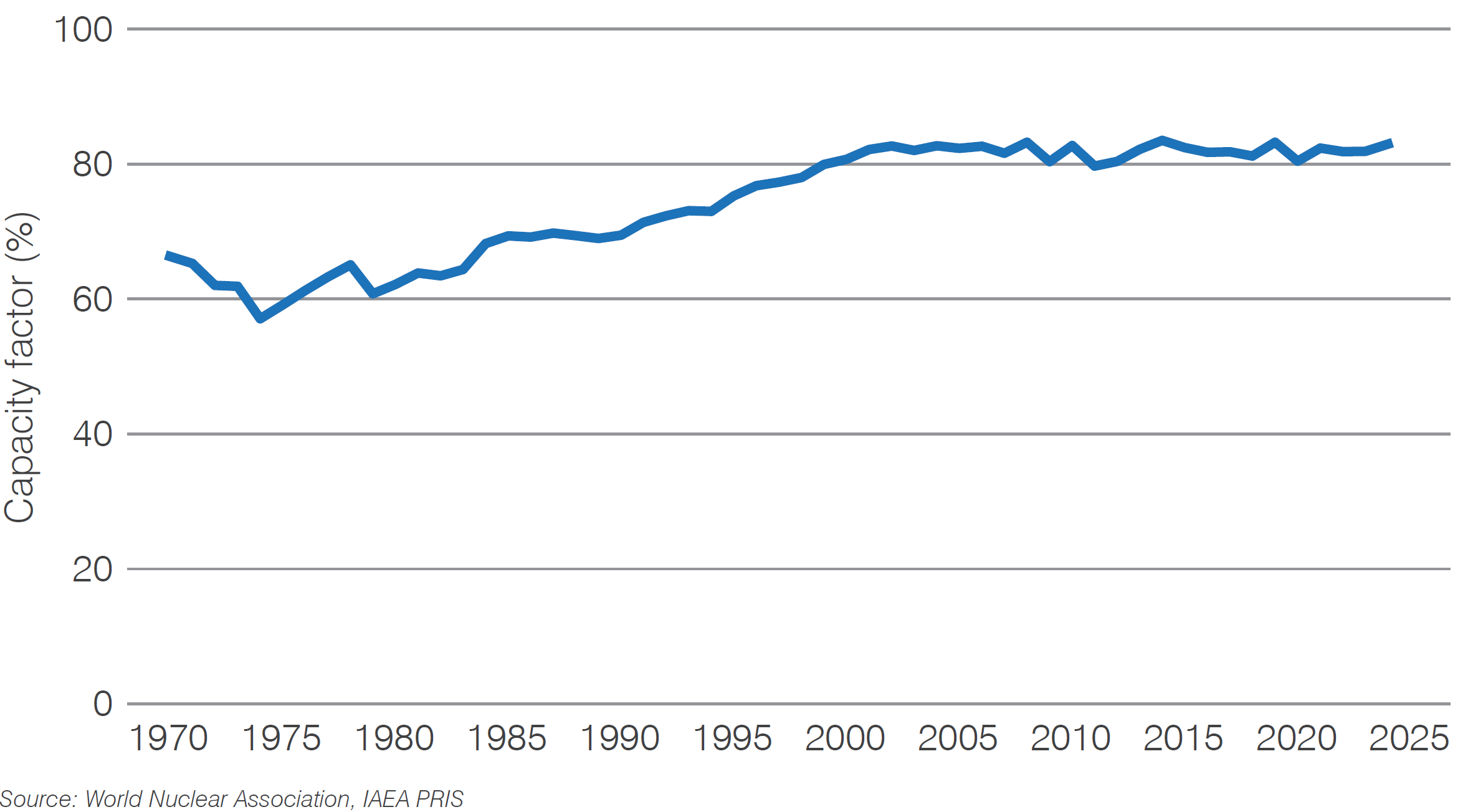 Figure 8. Global average capacity factor