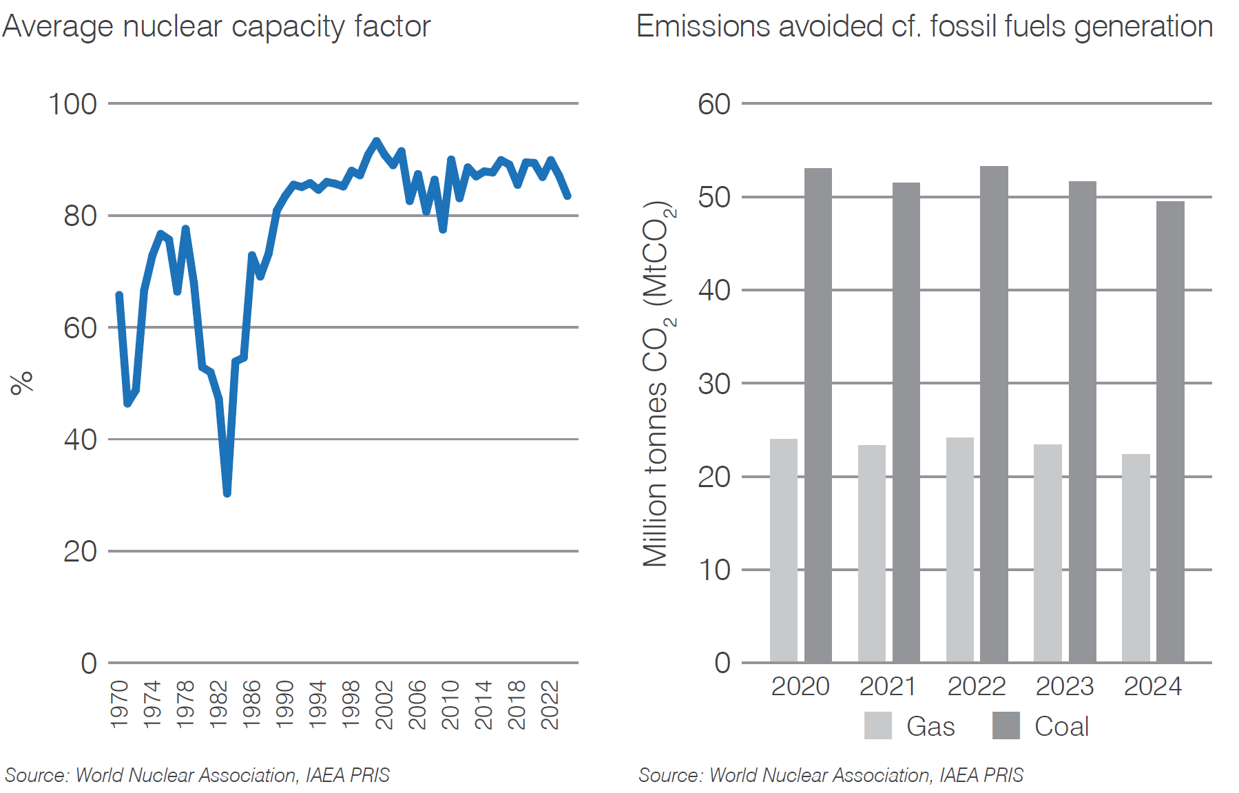Spain capacity factor and CO2 mitigation