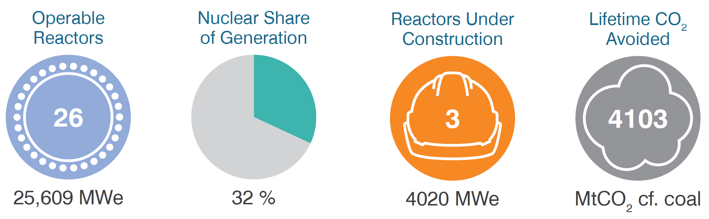 South Korea operable reactors, share of generation, under construction, CO2 mitigation