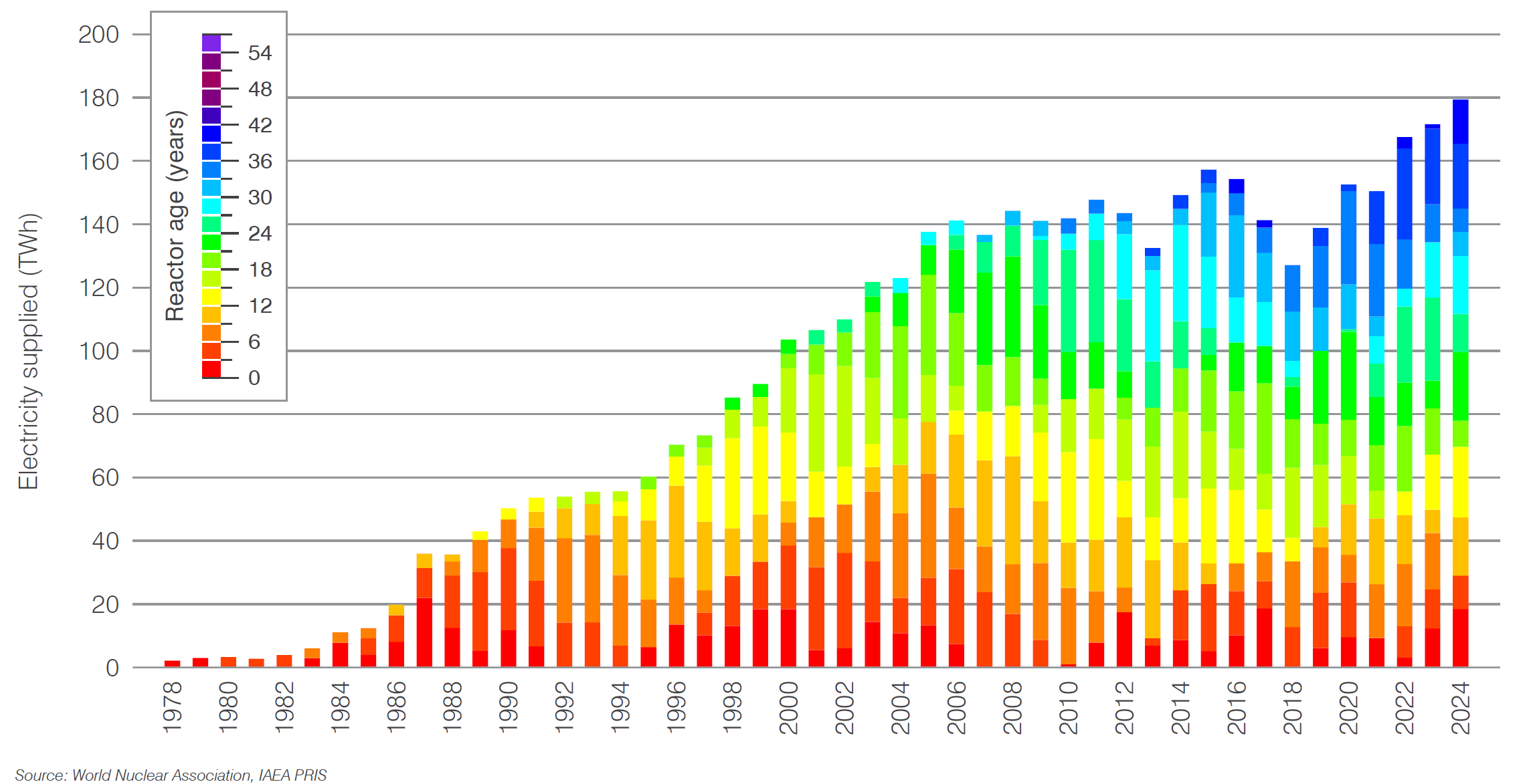 South Korea nuclear generation by age of reactor