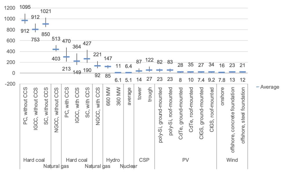 Average life-cycle emissions (grams of CO2 equivalent per kWh) (source: UNECE)