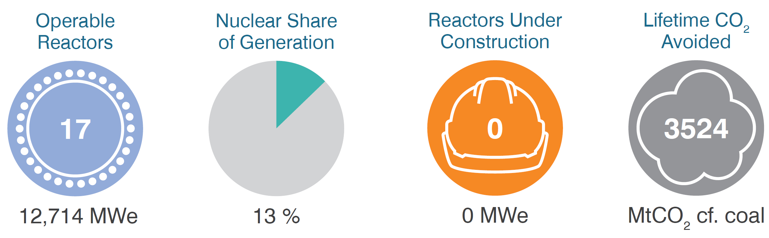 Canada operable reactors, share of generation, CO2 mitigation