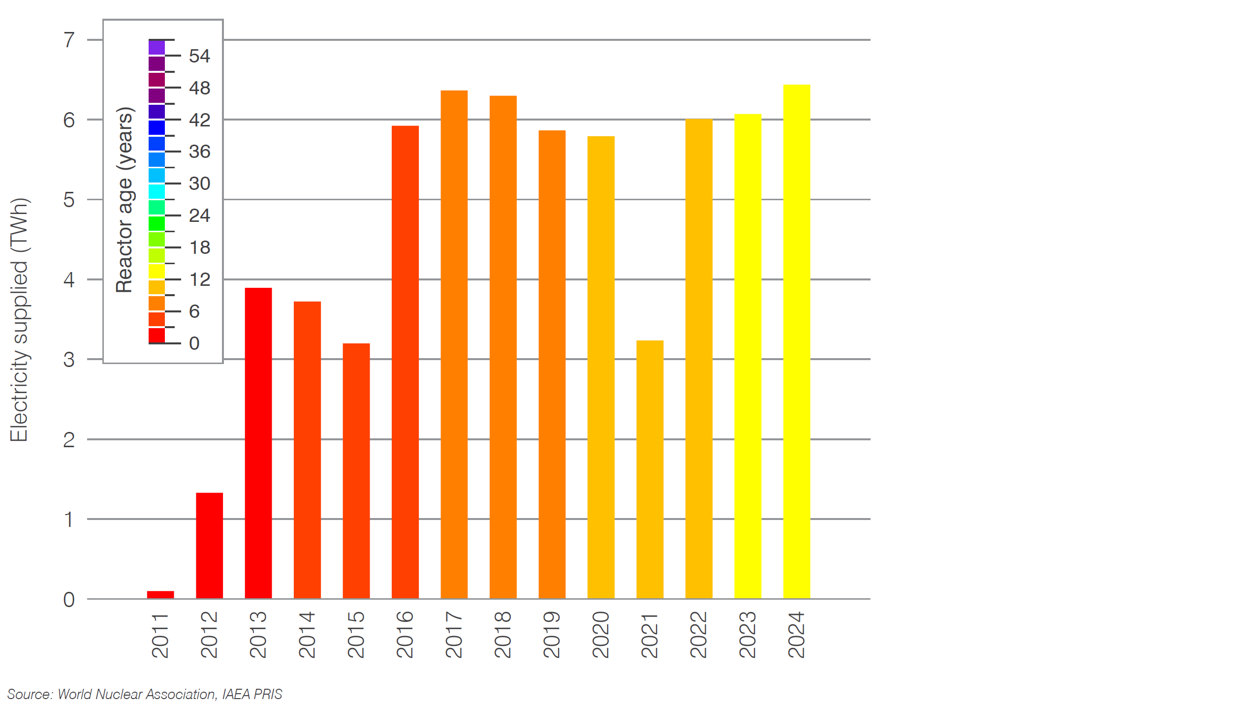 Iran nuclear generation by age of reactors