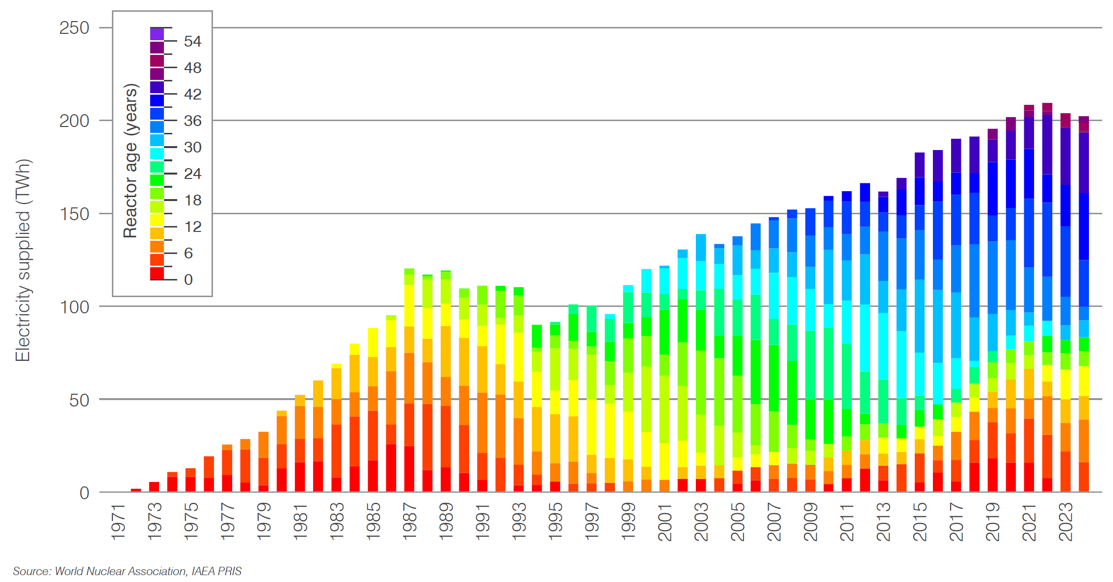 Russia nuclear generation by age of reactor