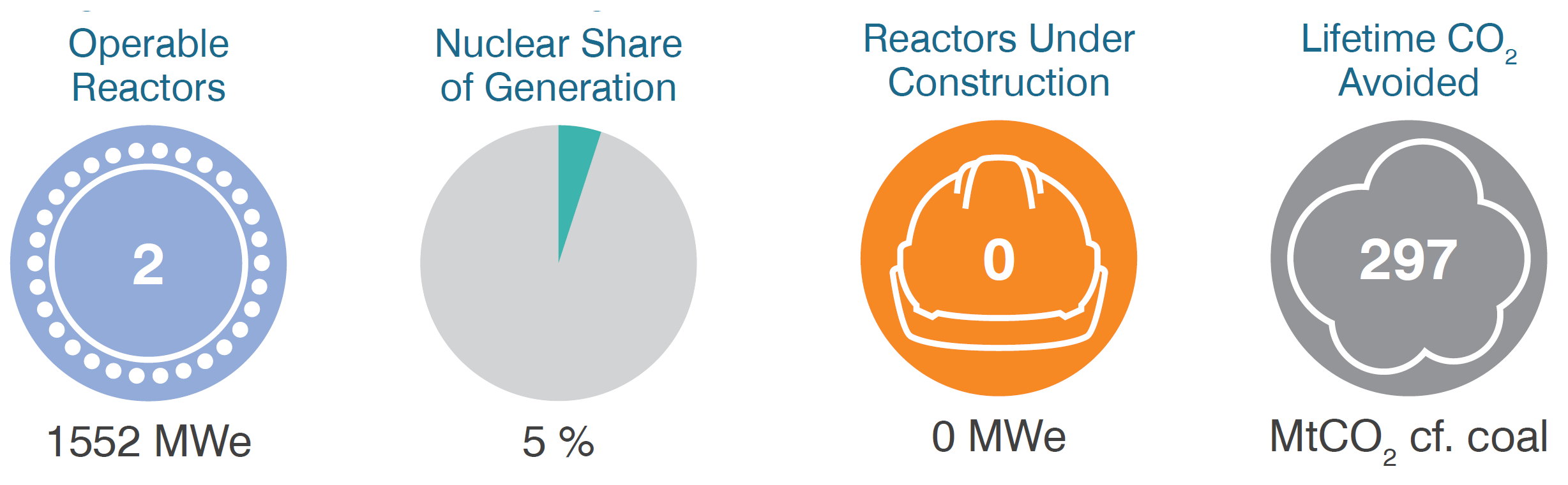 Mexico operable reactors, share of generation