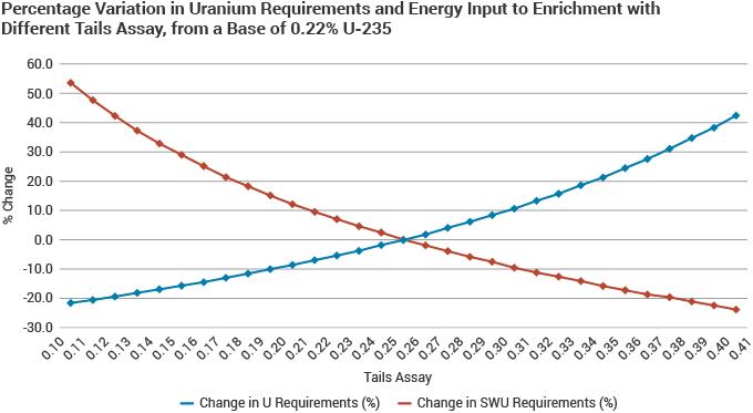 Percentage Variation in Uranium Requirements and Energy Input to Enrichment with Different Tails Assay, from a Base of 0.22%25 U-235 line graph