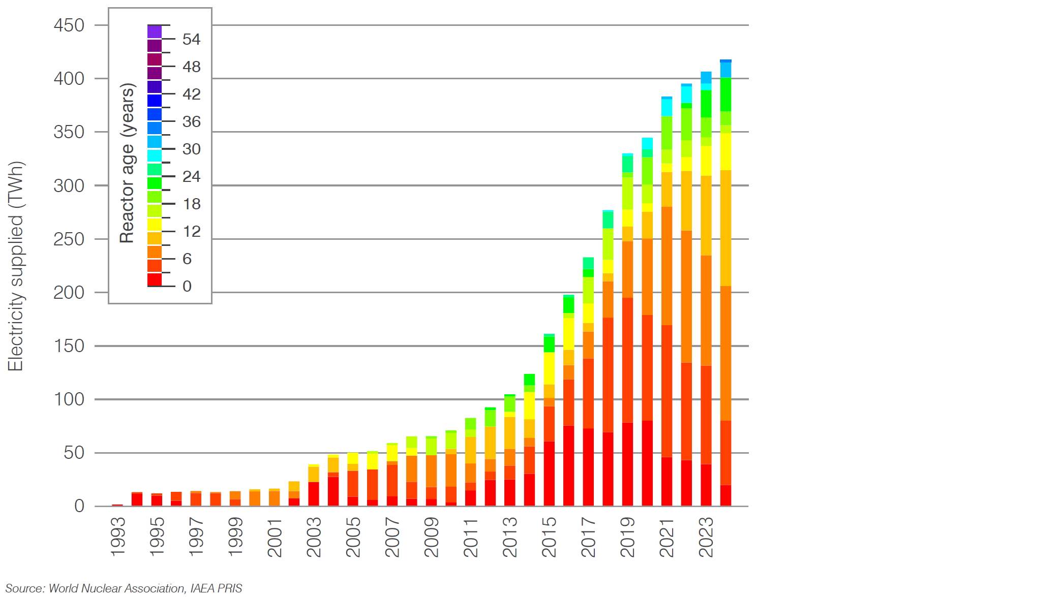 China mainland nuclear generation by age of reactor