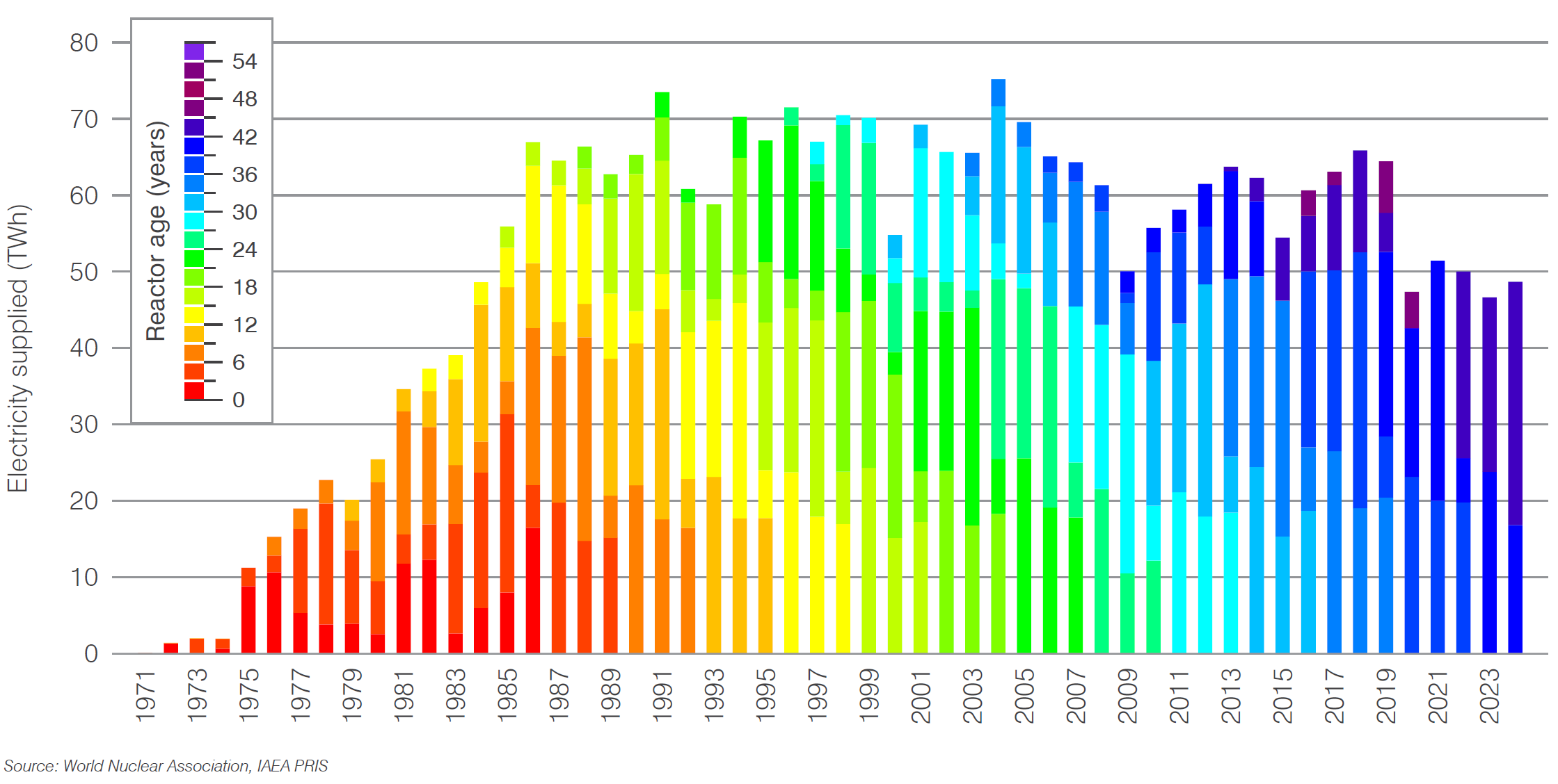 Sweden nuclear generation by age of reactor