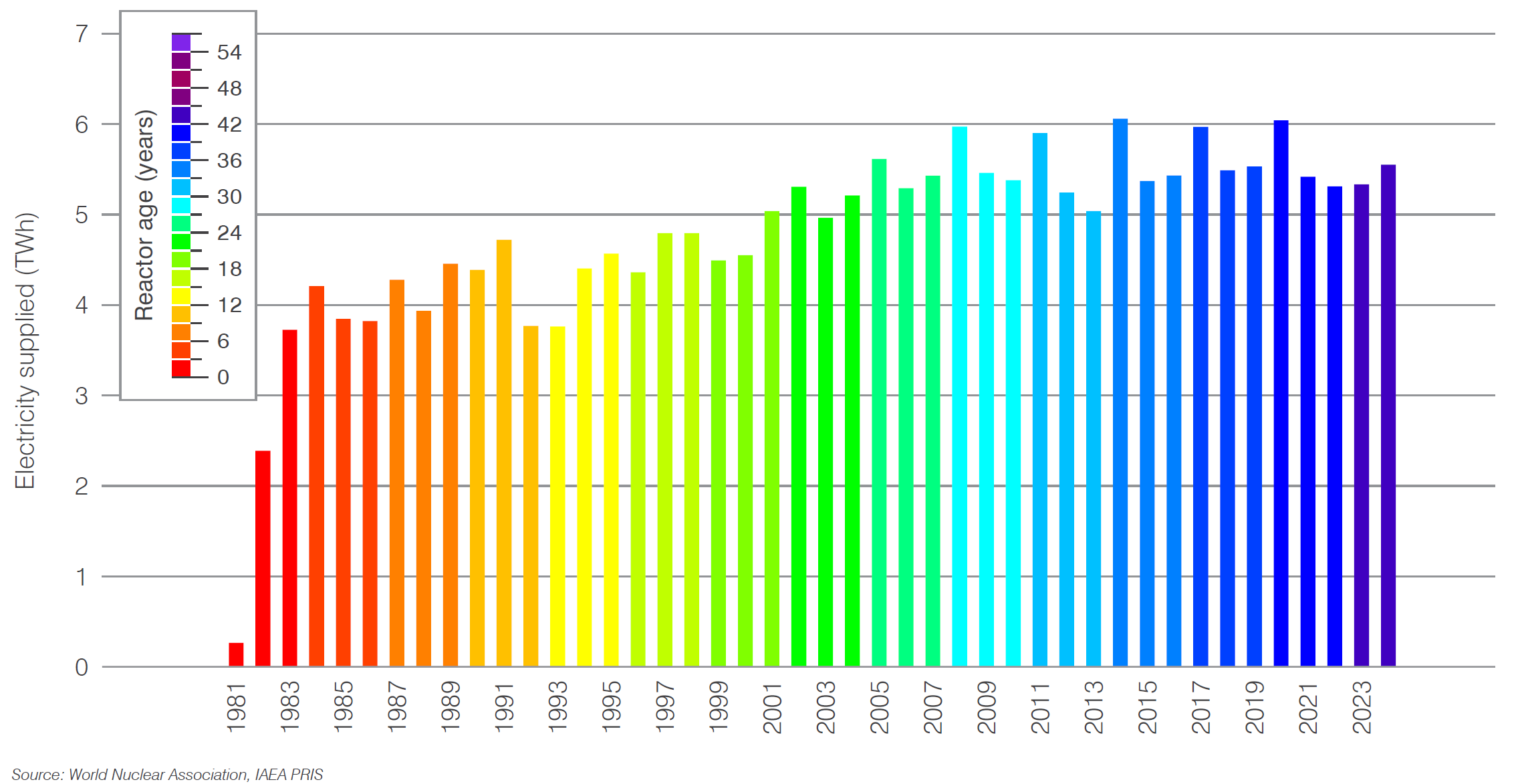 Slovenia nuclear generation by age of reactor