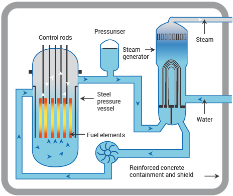A Pressurized Water Reactor (PWR) schematic showing main components