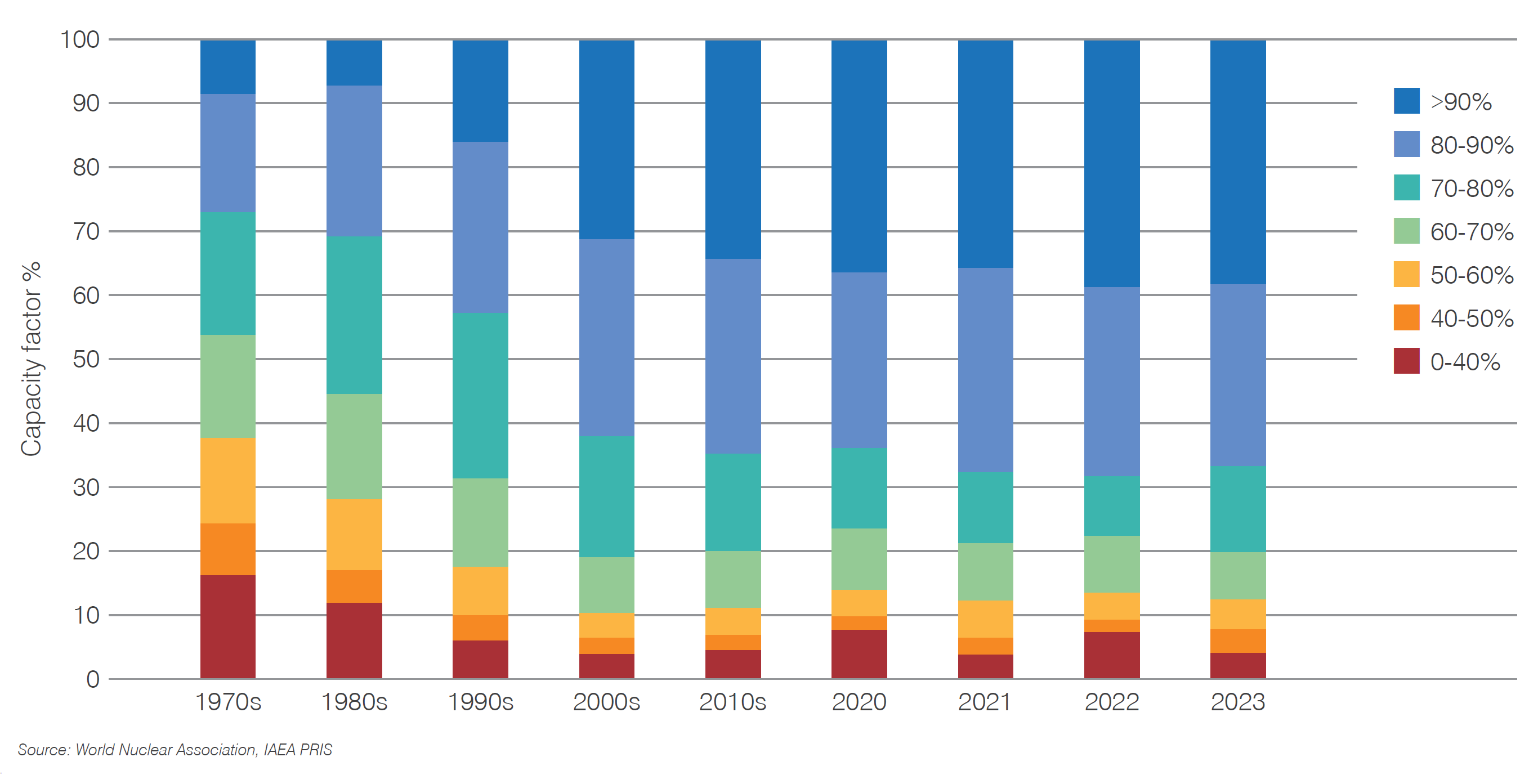 Long term trends in nuclear reactor capacity factors